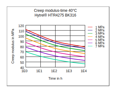 DuPont Hytrel HTR4275 BK316 Creep Modulus vs Time (40°C)