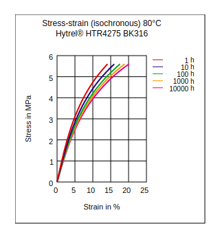 DuPont Hytrel HTR4275 BK316 Stress vs Strain (Isochronous, 80°C)