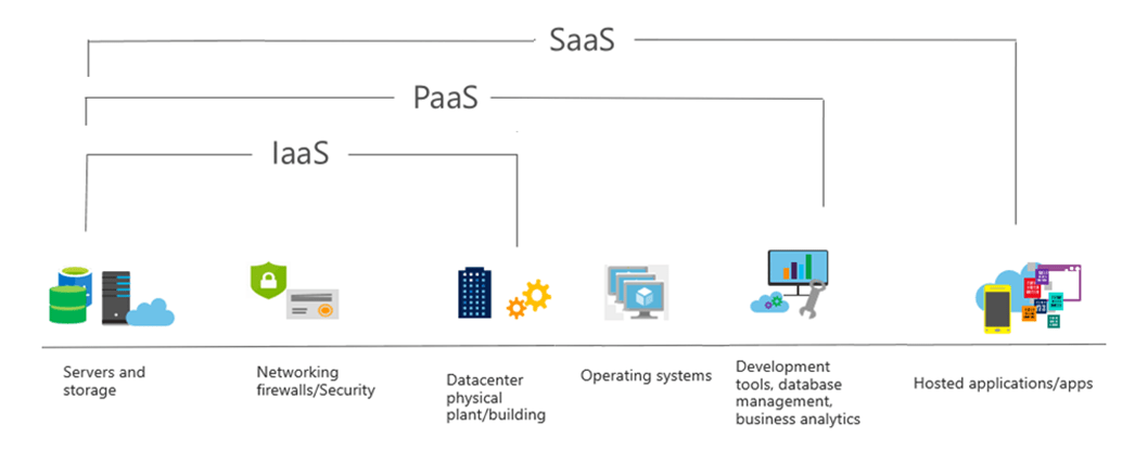 SAAS overview
