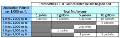 transport dilution chart