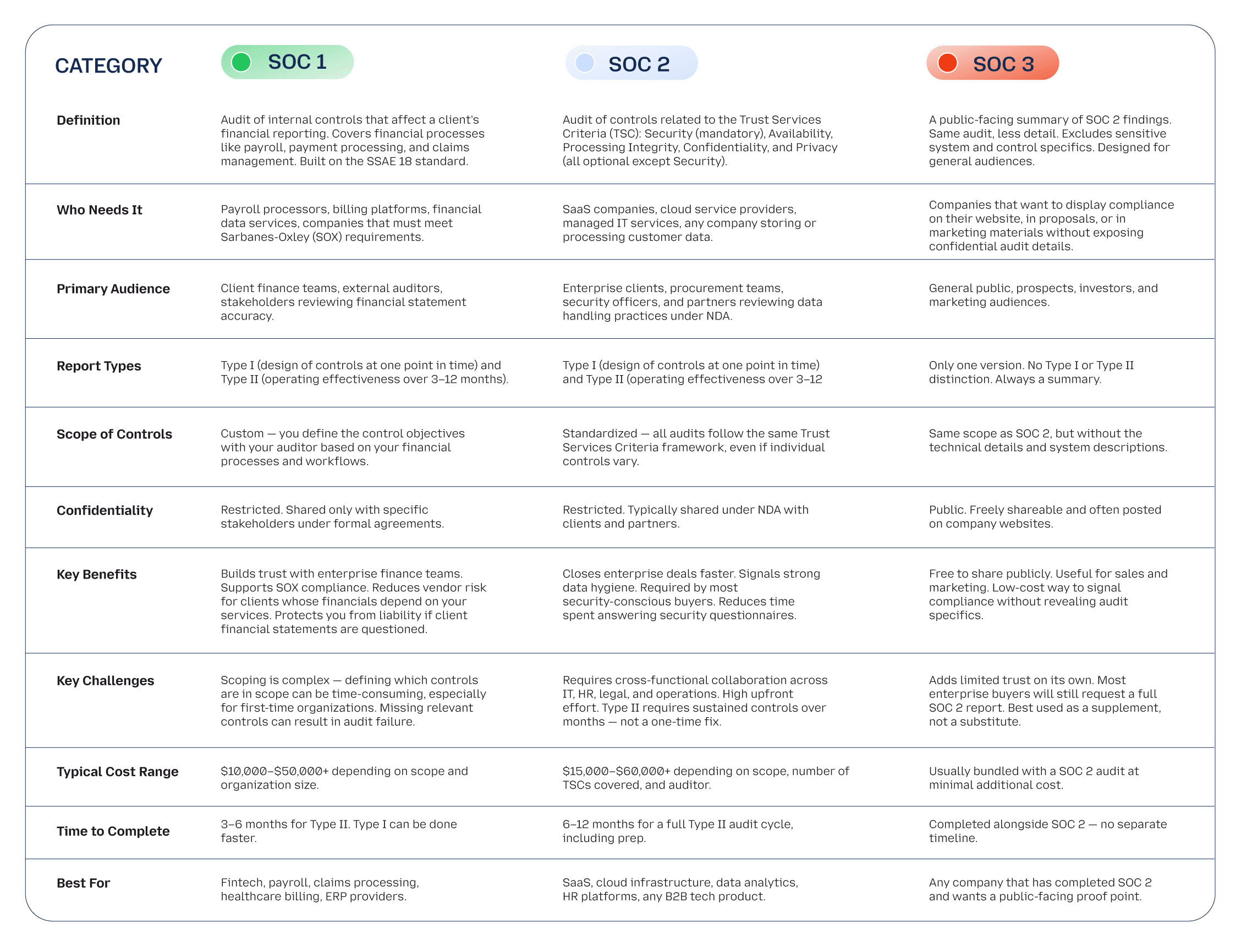 SOC 1 VS SOC 2 vs SOC 3