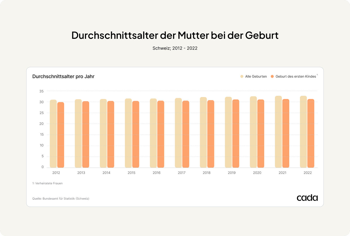 Durchschnittsalter der Mutter bei der Geburt des ersten Kindes