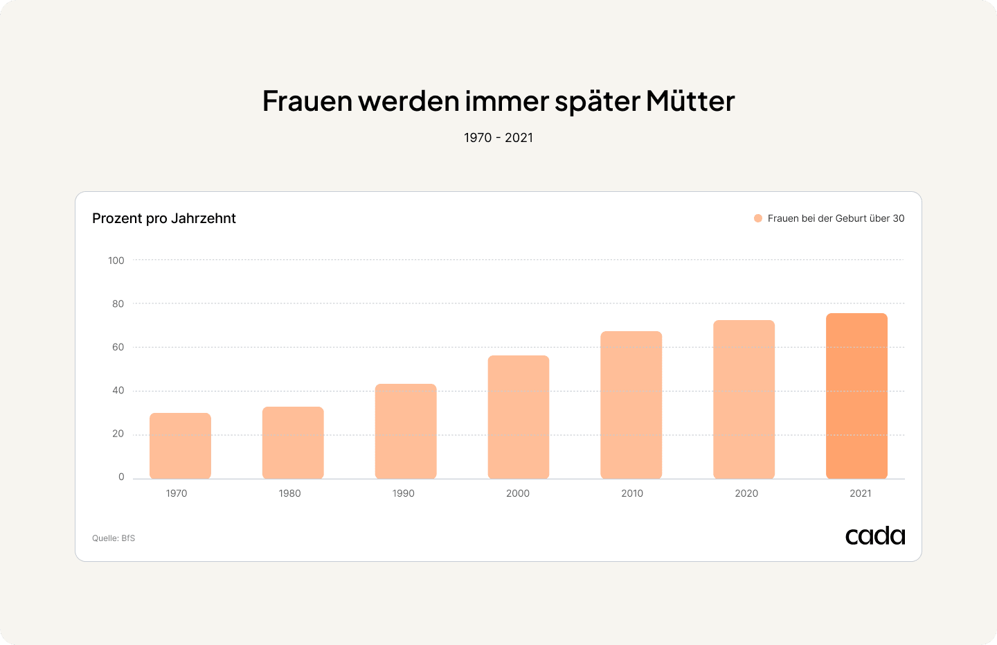 Mütter in der Schweiz bei der Geburt über 30