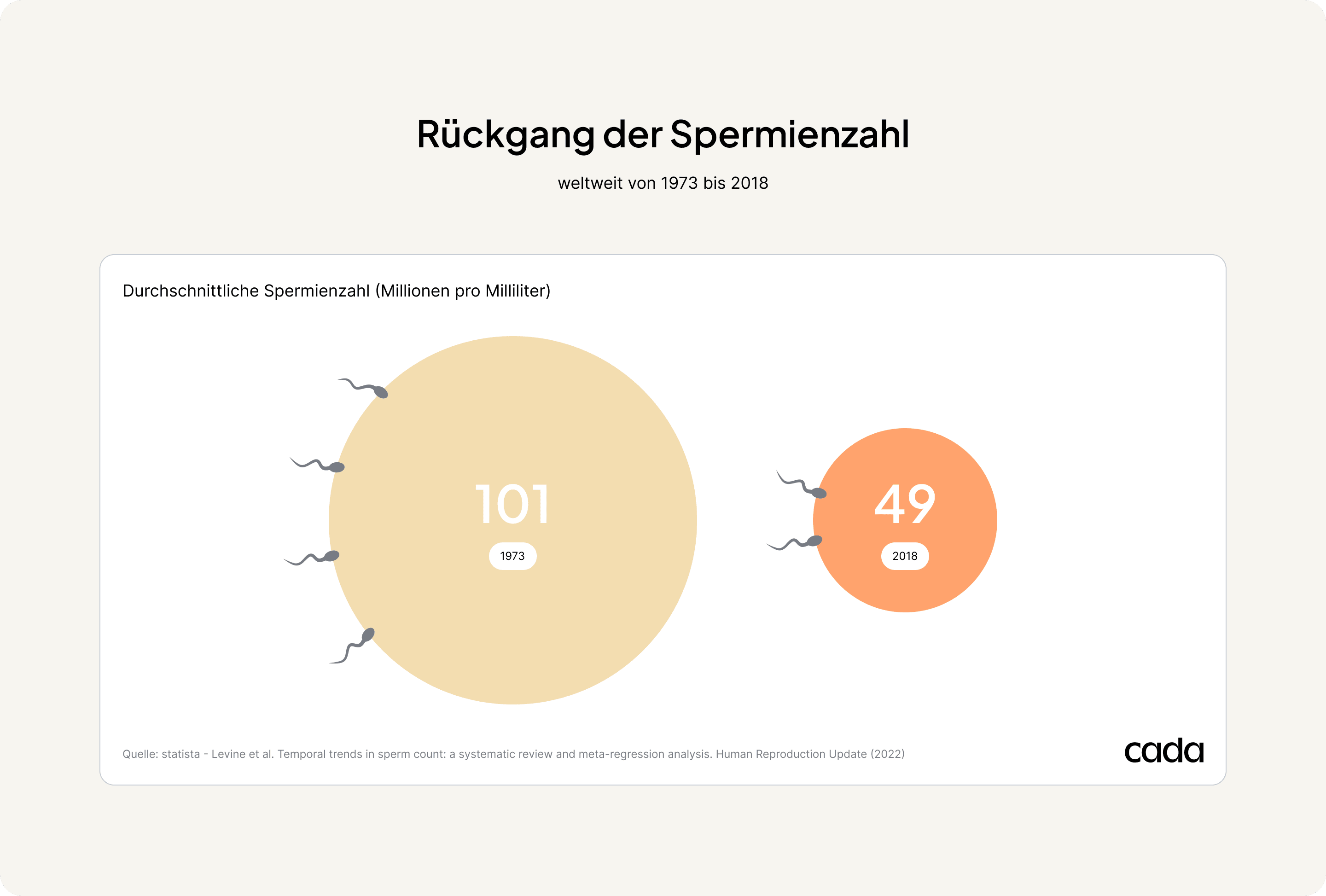 Statistik Unfruchtbarkeit