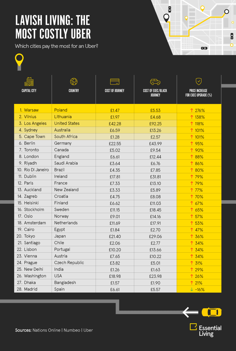 Which capital cities have the best taxi services?