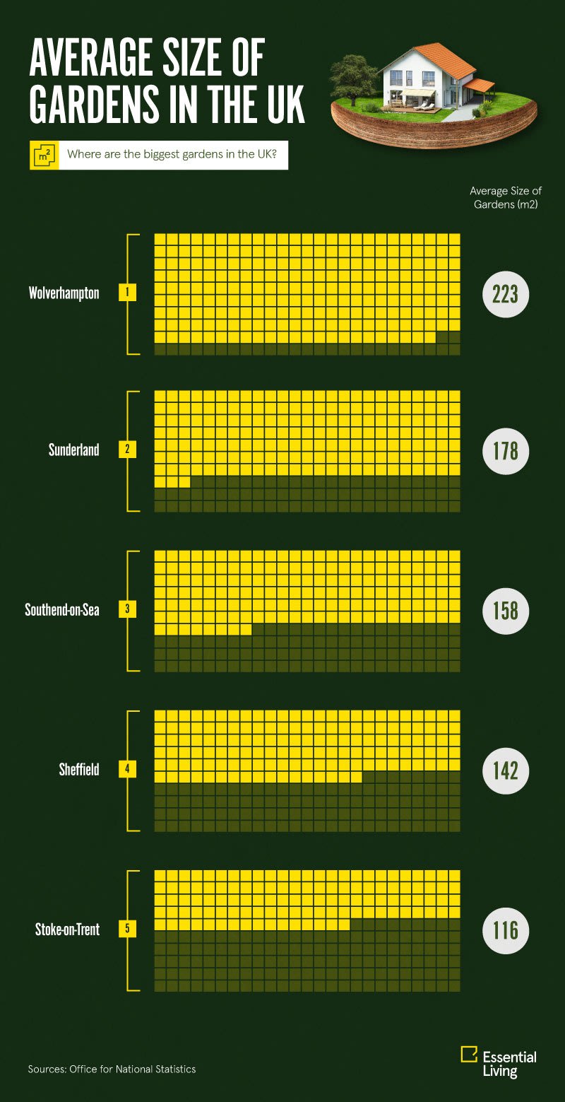 The UK Garden Index