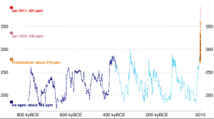 Evolution taux co2 atmosphere terrestre 1 j9ztyw - Eugenol
