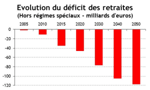 France   retraites   prvision volution dficit fri21w - Eugenol