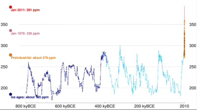 Evolution taux co2 atmosphere terrestre 1 j9ztyw - Eugenol