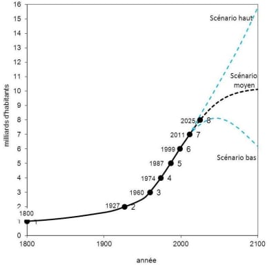 Evolution de la population mondiale depuis 1800 et projections jusquen 2100 dapres nnamvl - Eugenol