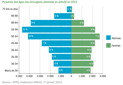 Pyramide des âges des dentistes sqtypi - Eugenol