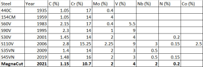 Magnacut composition table history2 fwwn18 - Eugenol