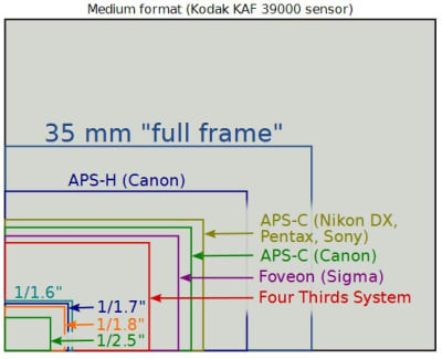 Taille capteurs numeriques comparaison dslr tphv2p - Eugenol