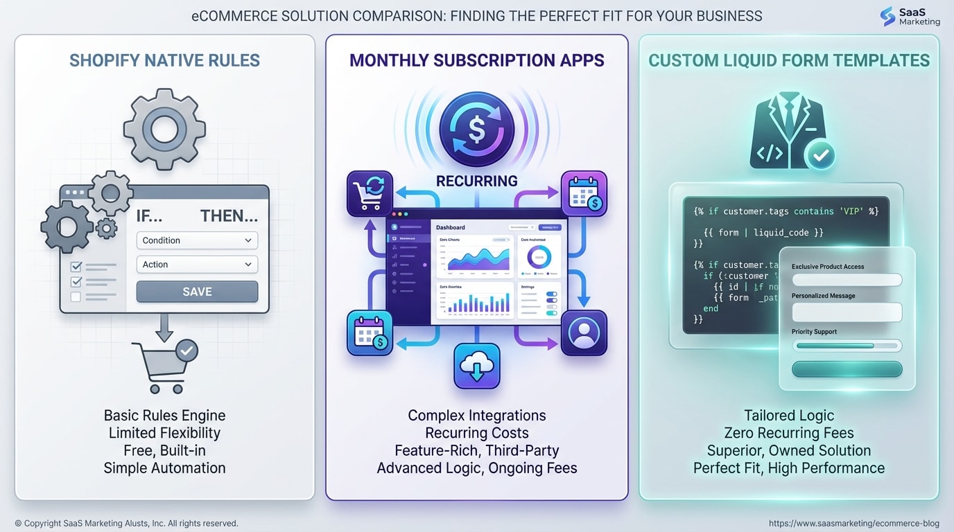 Comparison chart showing Shopify native rules, monthly subscription apps, and custom Liquid form templates