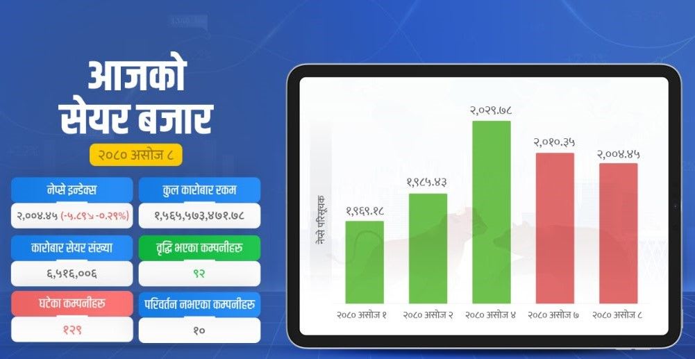 नेप्सेमा एकल अंकको गिरावट, कारोबार रकम डेढ अर्बमा झर्‍यो
