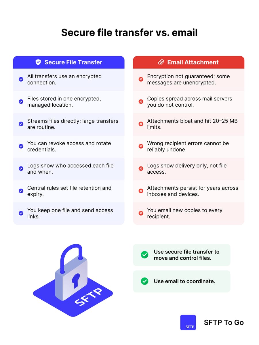 Secure file transfer vs email attachments