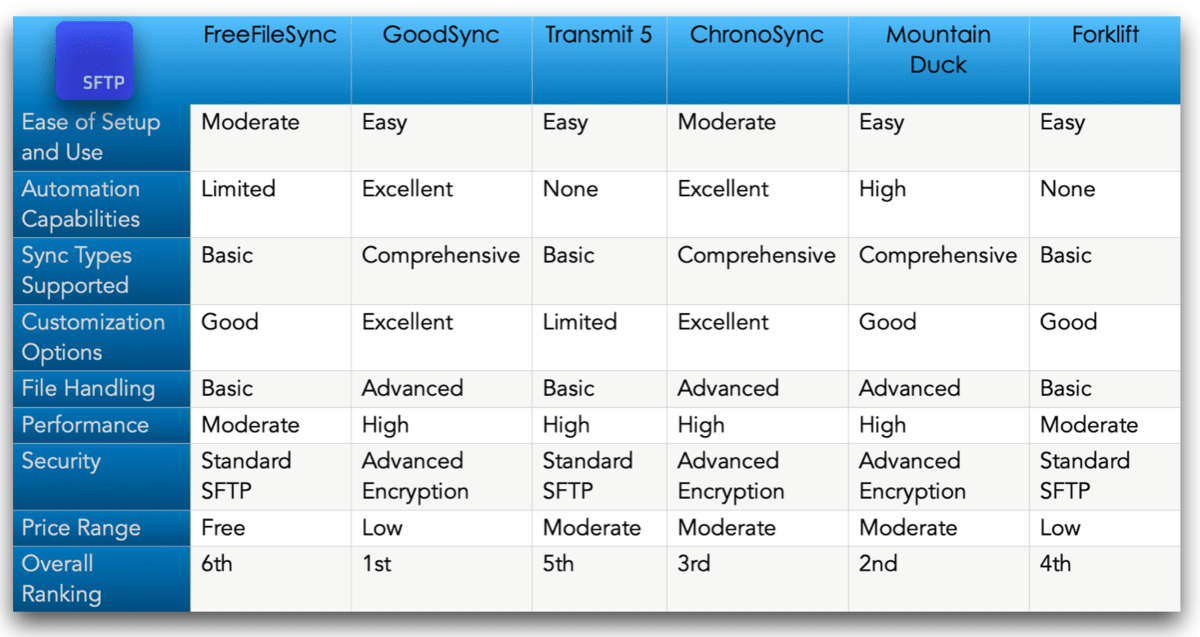 sftp to mac sync tool ocmparison table