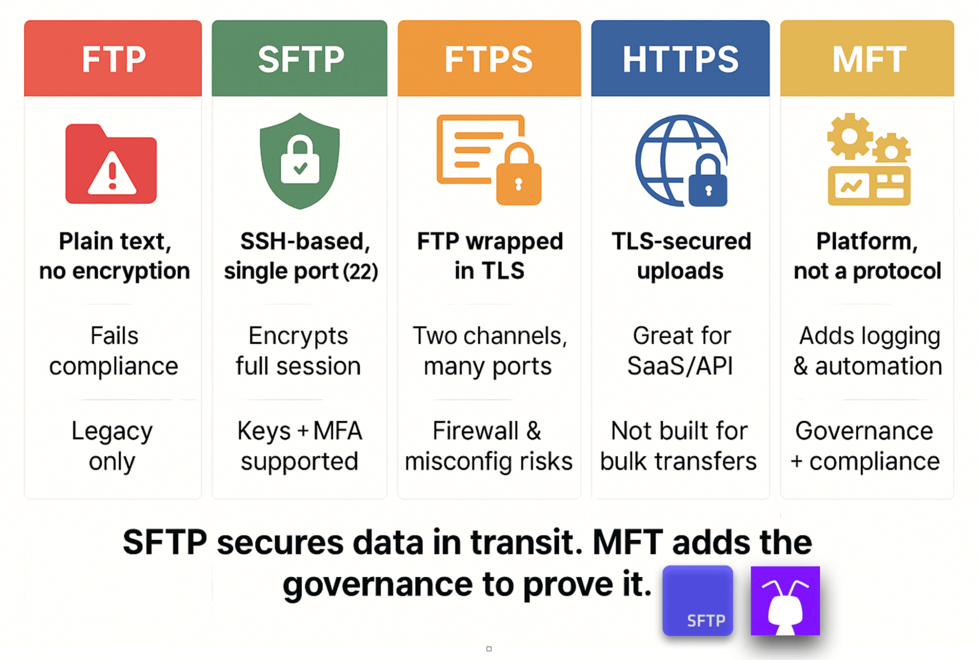 FTP vs SFTP vs FTPS vs HTTPS vs MFT infographic
