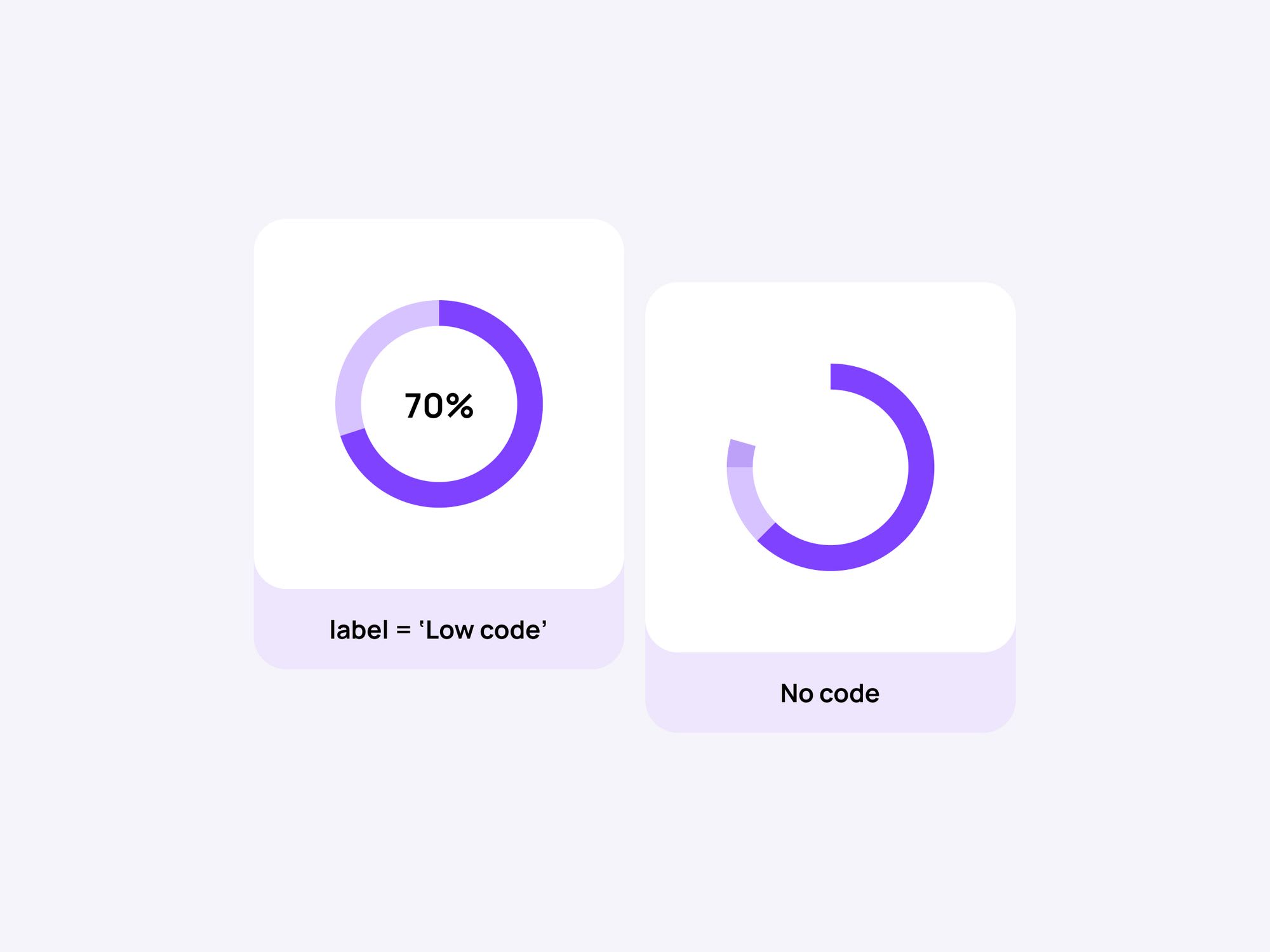 Low Code vs. No Code Application Development: What's the Difference?