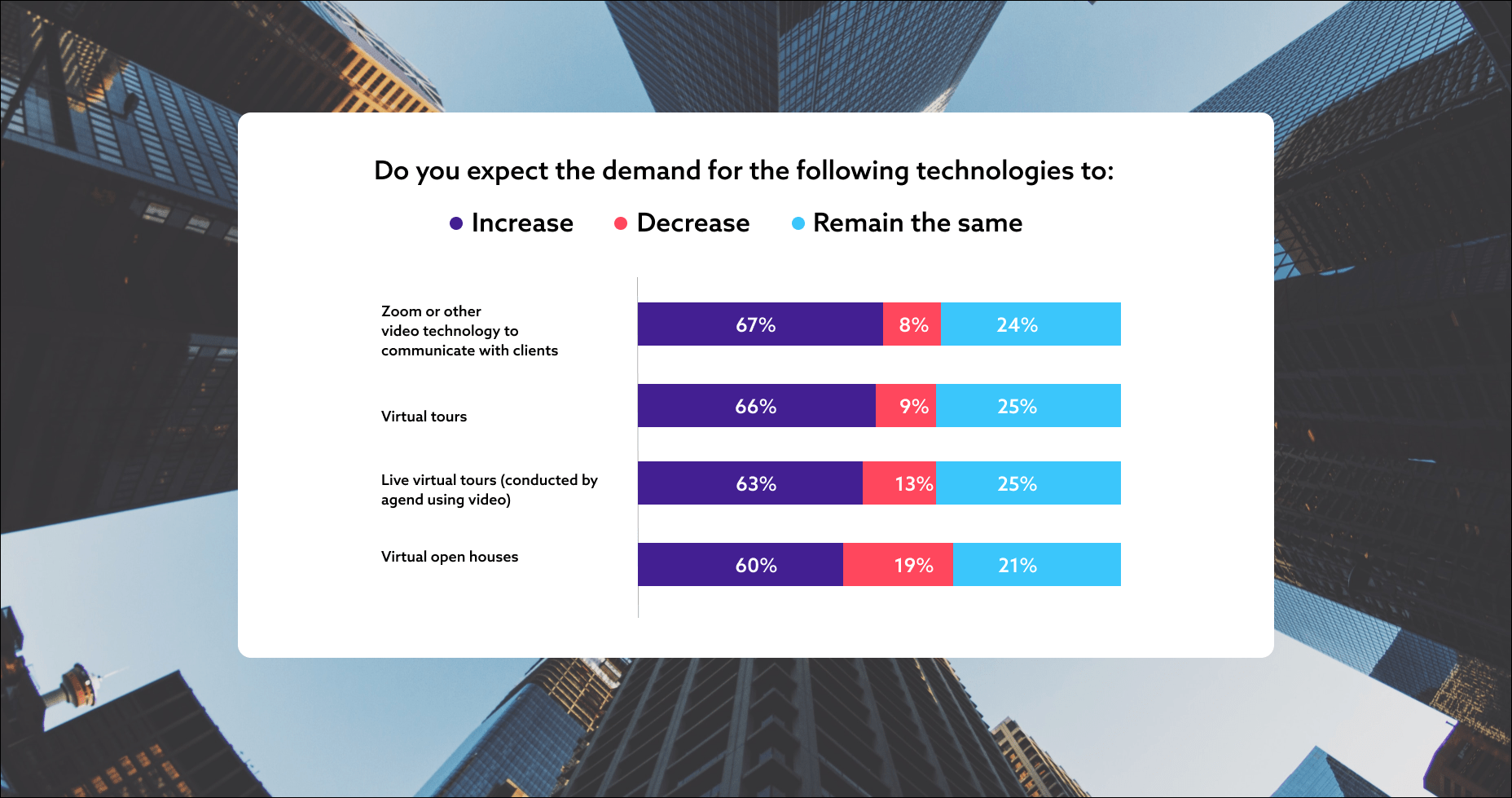 Do you expect the demand for technologies to increase, decrease, or stay the same?