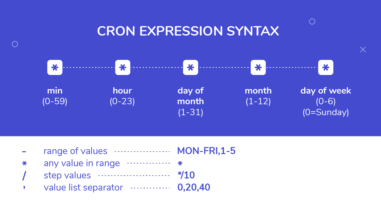 Cron Expression Syntax