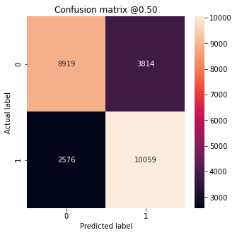 A square divided in 4 sections:TP, TN, FP and FN