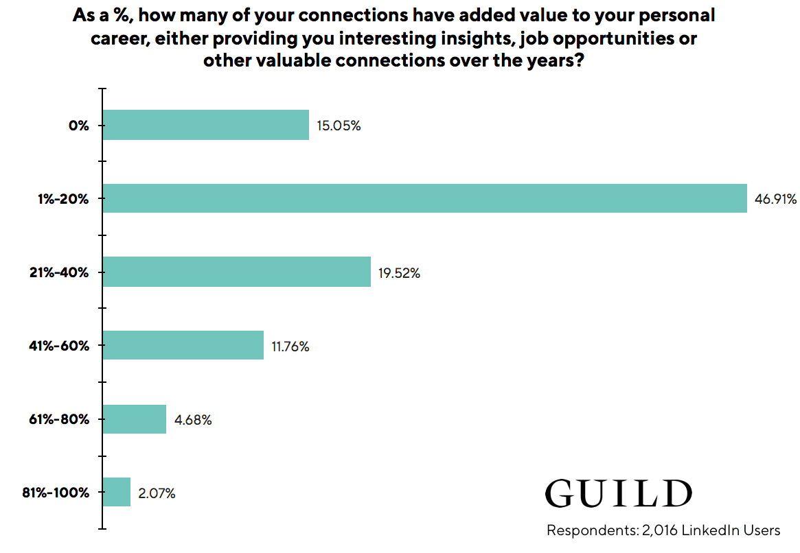 LinkedIn statistics: 62% of LinkedIn users state that less than 20% of their LinkedIn connections have provided value to their career