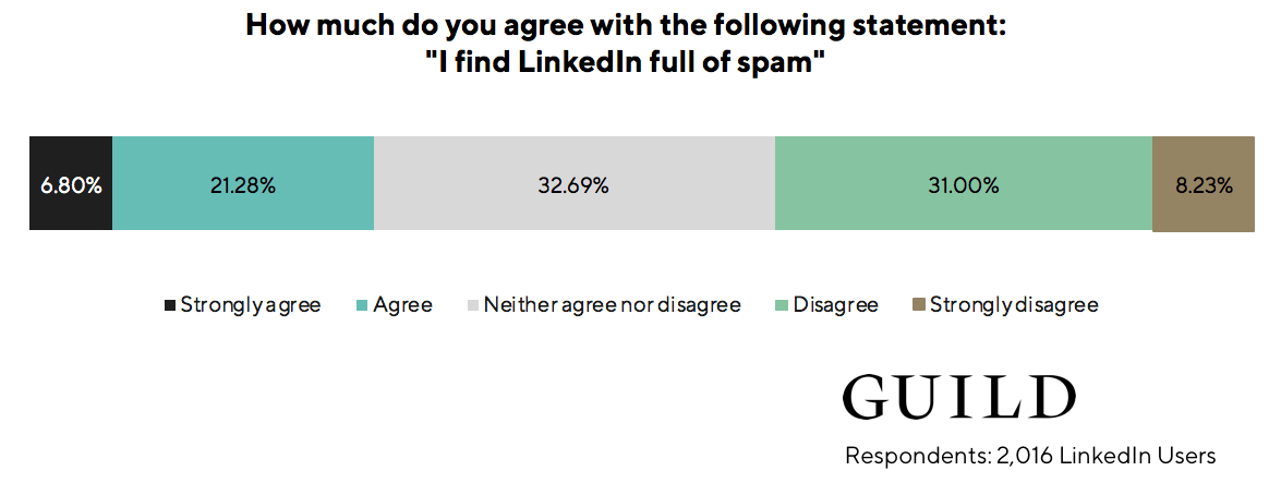 LinkedIn statistics: 28% of LinkedIn users agree with the statement: "I find LinkedIn full of spam."