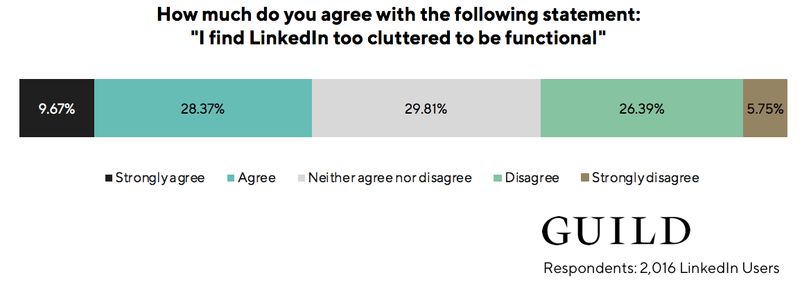 LinkedIn statistics: 38% of LinkedIn users find LinkedIn too cluttered to be functional