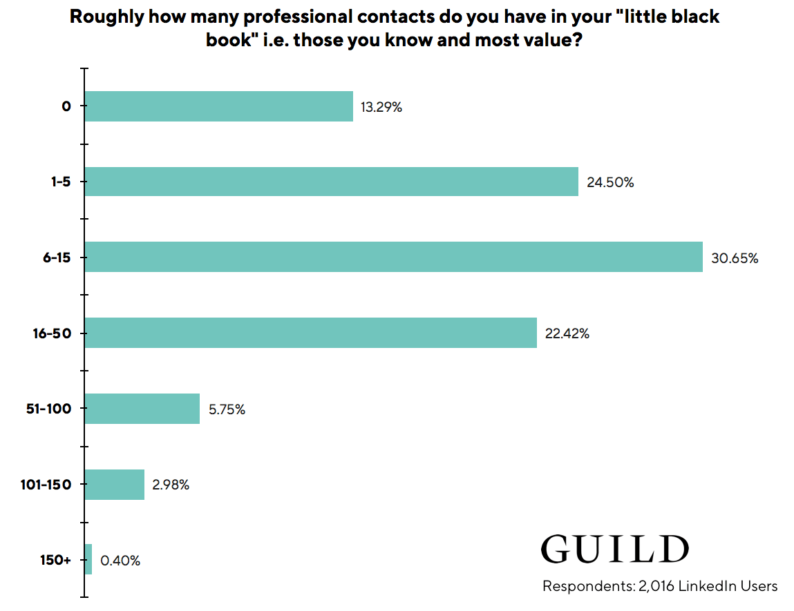 LinkedIn statistics: 68% of LinkedIn users believe that their “little black book” of professional contacts they actually value contains up to only 15 contacts