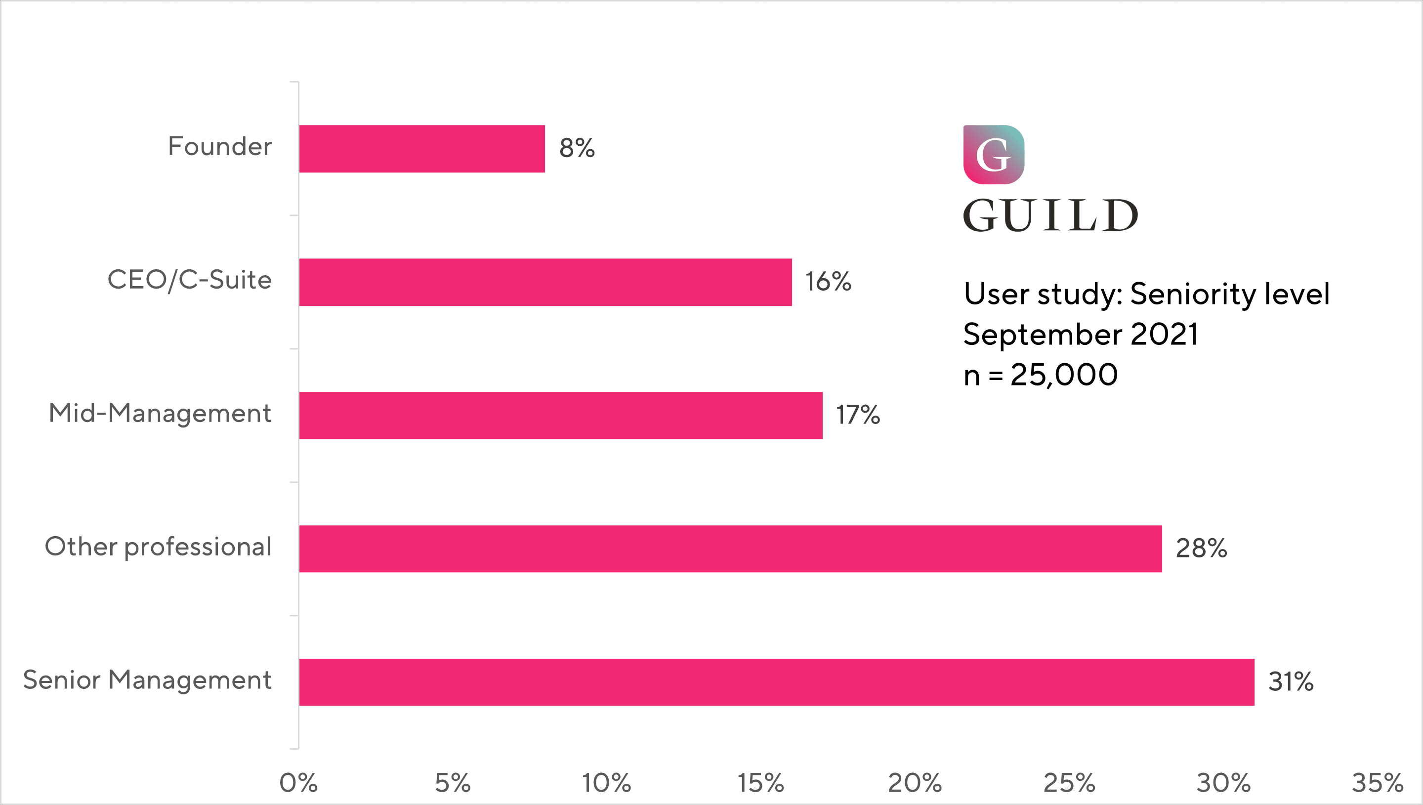 Founders, C-suite leaders and senior managers are highly active on professional community platforms like Guild (source: Guild)