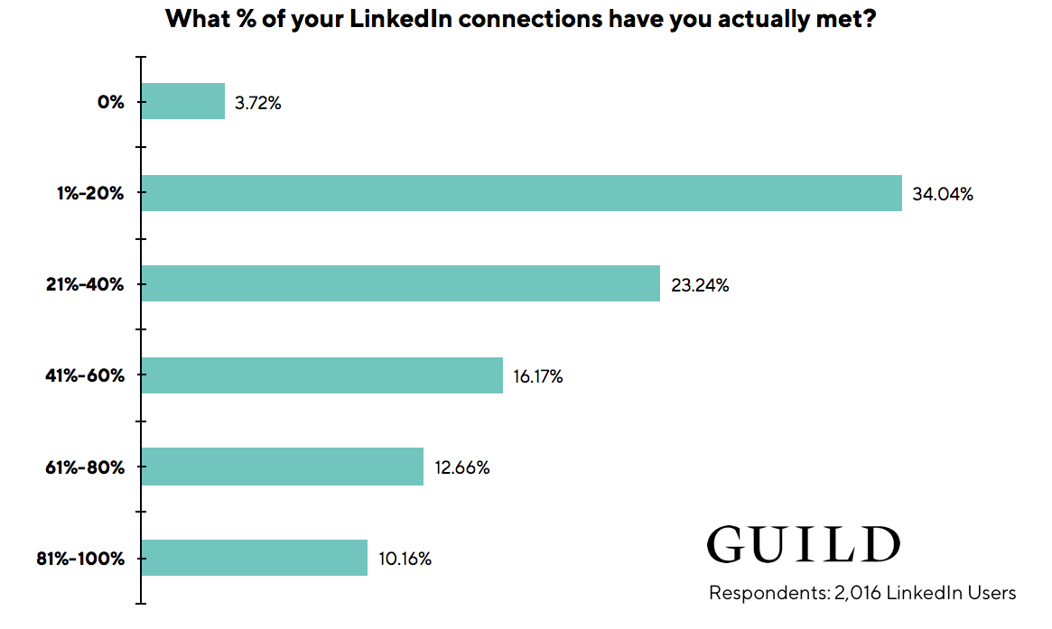 LinkedIn statistics: 61% of LinkedIn users have met fewer than half of their LinkedIn connections