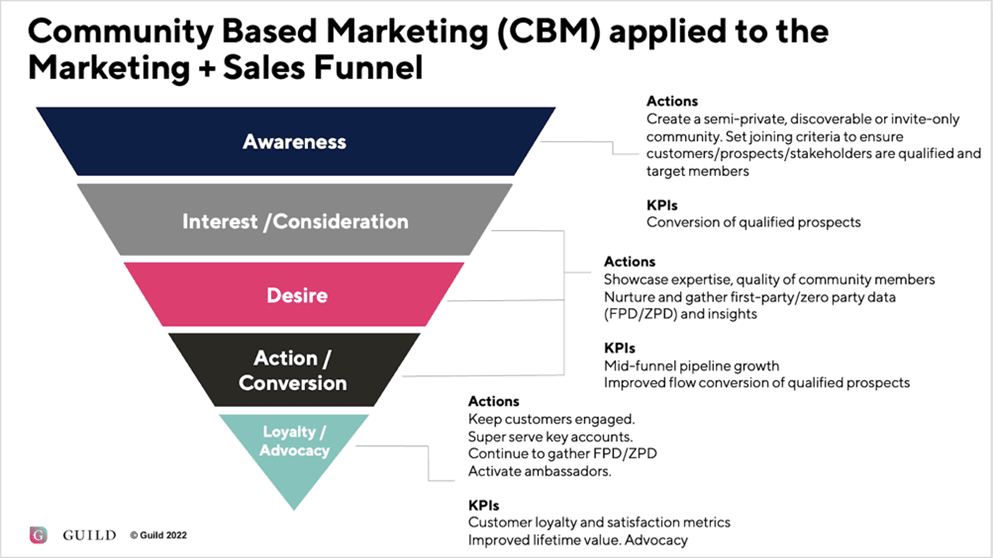 Download the Community Based Marketing Best Practice Guide