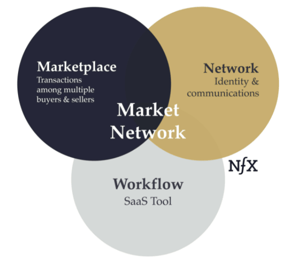 NfX explain market networks as the combination of marketplaces, networks and workflow
