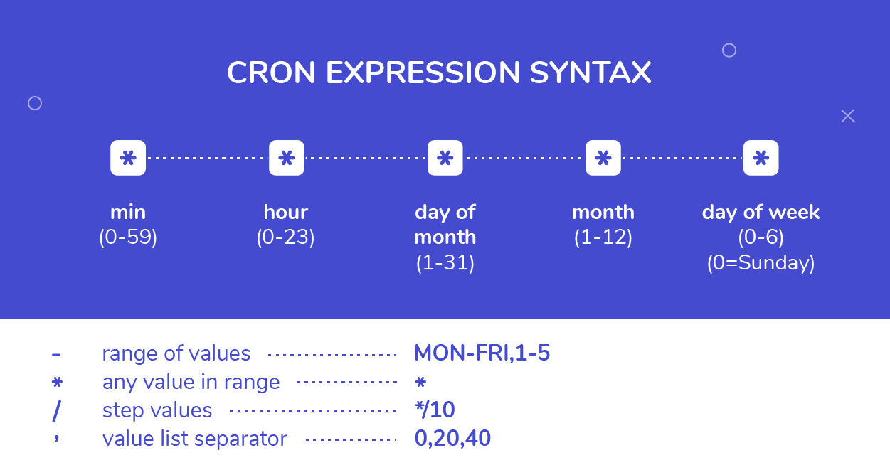 Задания по расписанию (cron)