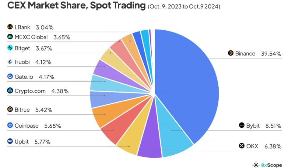 Binance loses large chunk of CEX market share