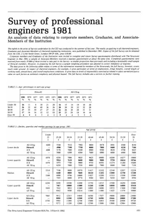 Survey of Professional Engineers 1981 An Analysis of Data Relating to Corporate Members, Graduates, 