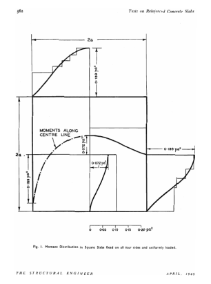Some Tests on Reinforced Concrete Slabs With Fixed Edges and Uniformly Loaded