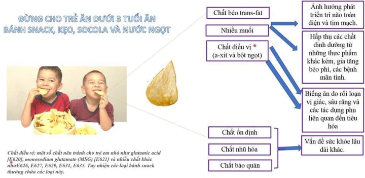 HÃY NGƯNG CHO BÉ DƯỚI 3 TUỔI ĂN CÁC BÁNH SNACK, BÁNH KẸO, SOCOLA VÀ NƯỚC NGỌT