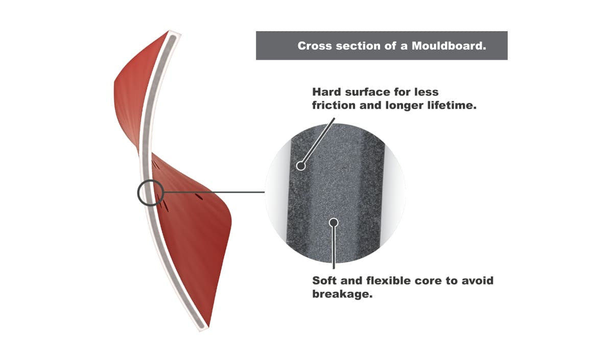 Cross section of a Mouldboard