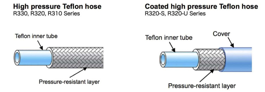 High pressure teflon hose