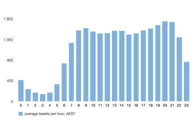 Chart showing average tweet volumes by hour of day, peaking at around 1800 per hour at breakfast, lunch and after dinner.