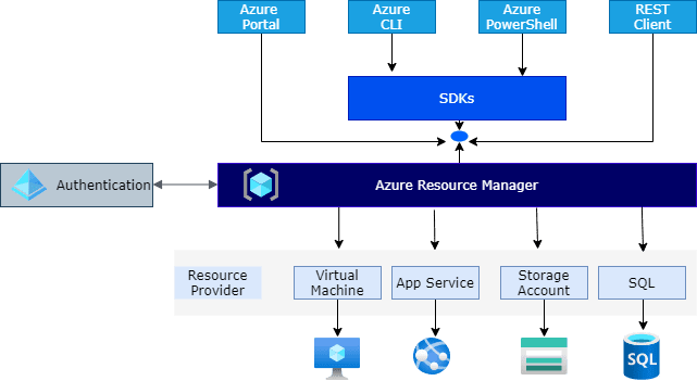 Azure Resource Manager Templates Tutorial For Beginners   Azure Arm Work Flow 