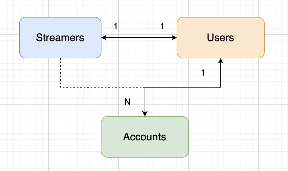 Relación entre Streamers y Accounts