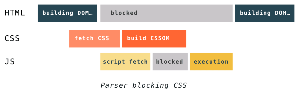 CSS bloquea indirectamente la construcción del DOM