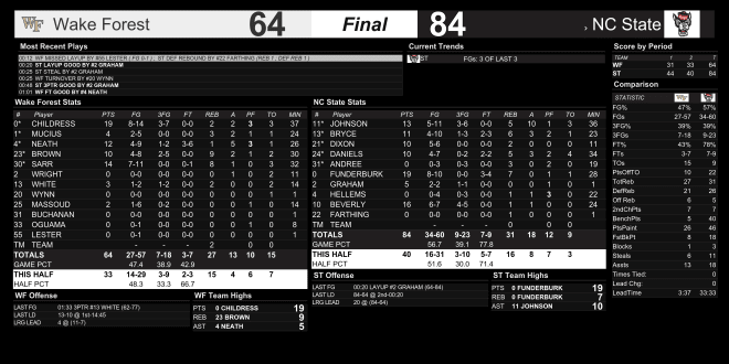 Final stats from NC State Wolfpack basketball's win overWake Forest.
