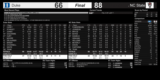 Final stats from NC State Wolfpack basketball's win over Duke