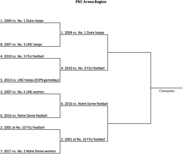 The complete PNC Arena Region bracket.