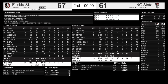 Final stats from NC State Wolfpack basketball's loss to Florida State.