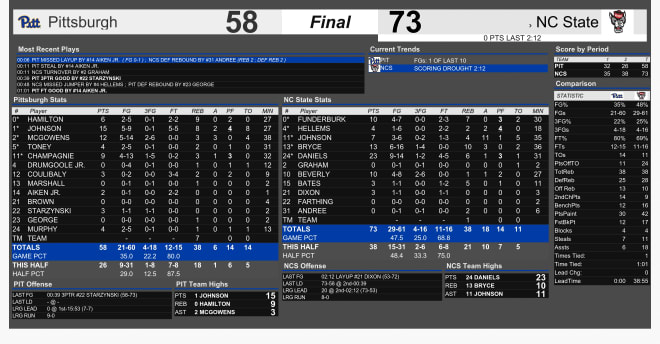 Final stats from NC State Wolfpack basketball's win over Pittsburgh.